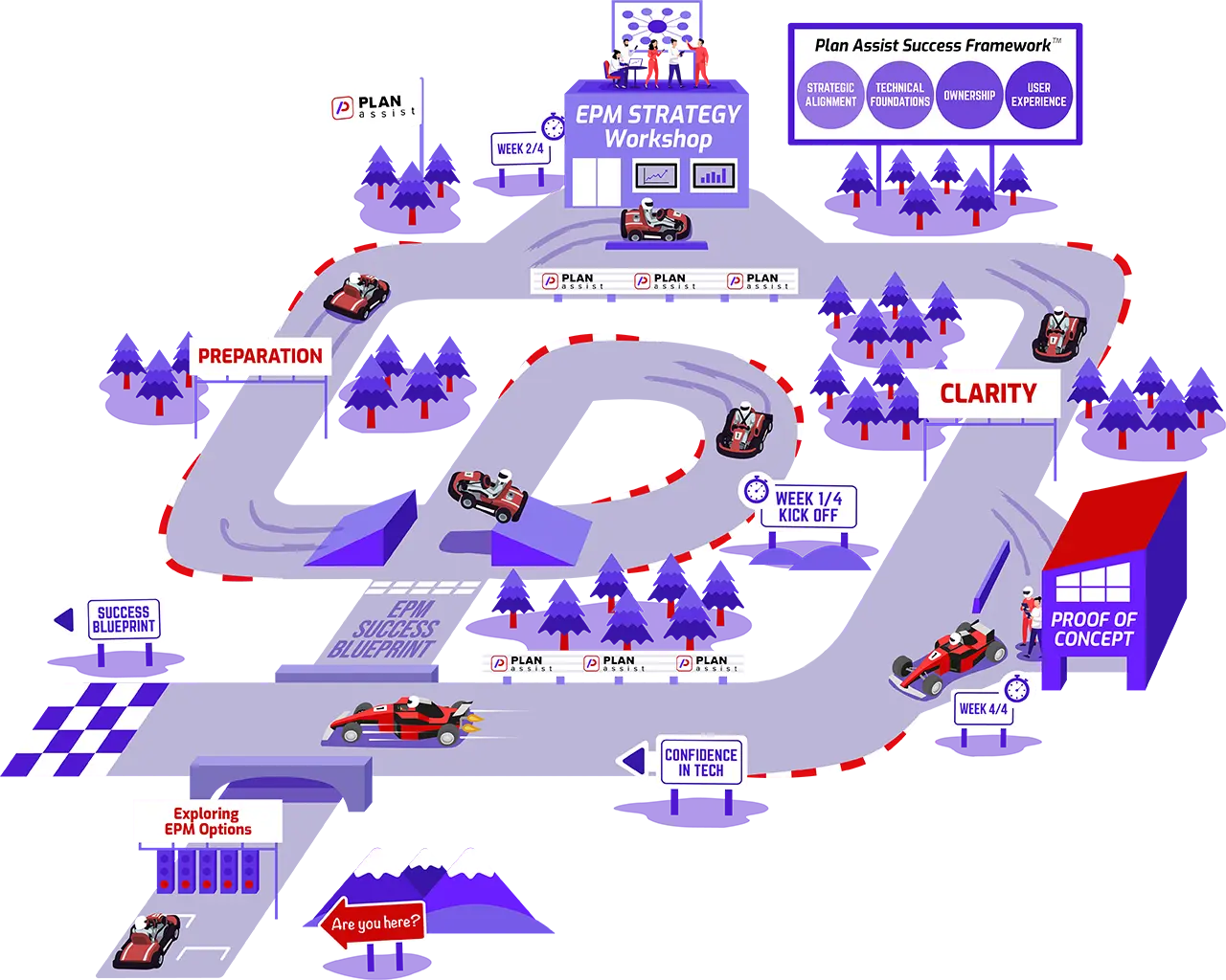 Plan Assist success framework<br />